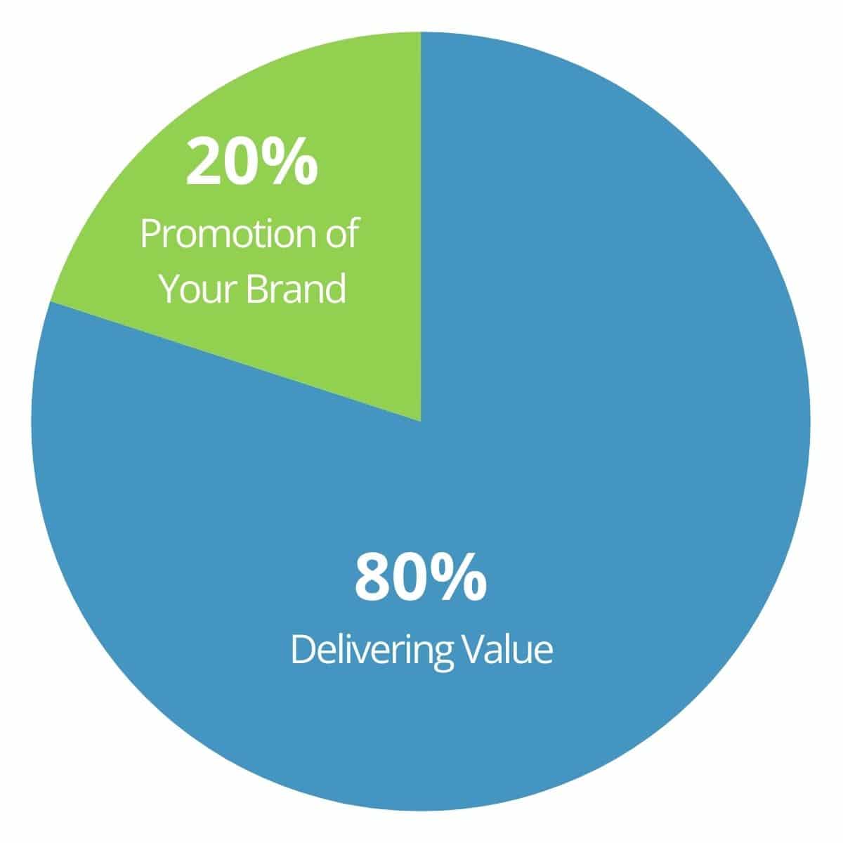 80% Delivering Value. 20% Direct Promotion of Your Brand.