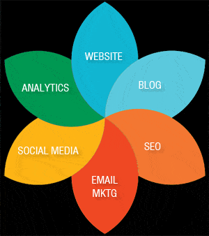 6 Components of a Successful Online Marketing Strategy