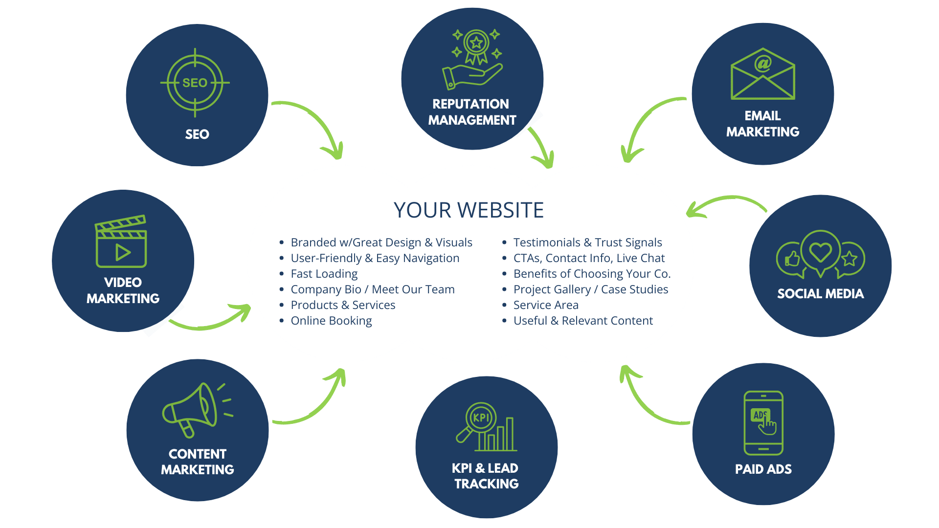 Your Website is the Central Hub of All Marketing Strategies