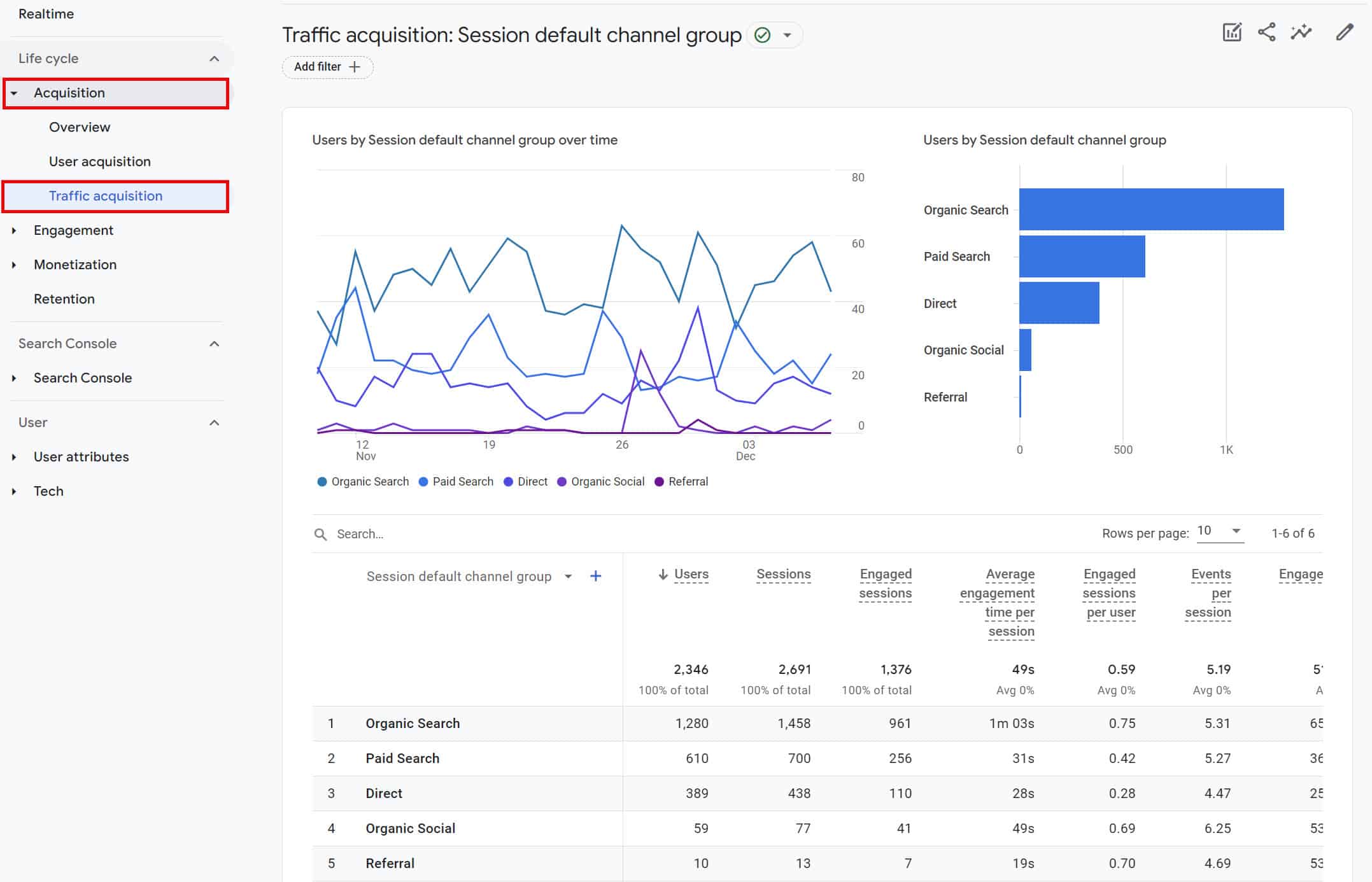Overall Traffic Report in GA4
